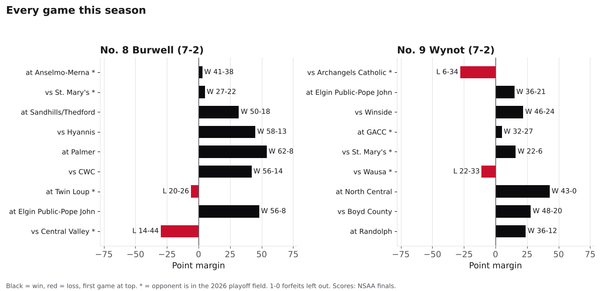 Two bar charts of every game margin this season for Burwell and Wynot, wins in black and losses in red.