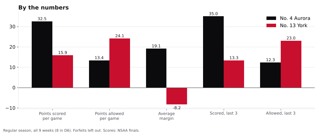 Bar chart comparing points scored, points allowed, average margin and the last three games for Aurora and York.