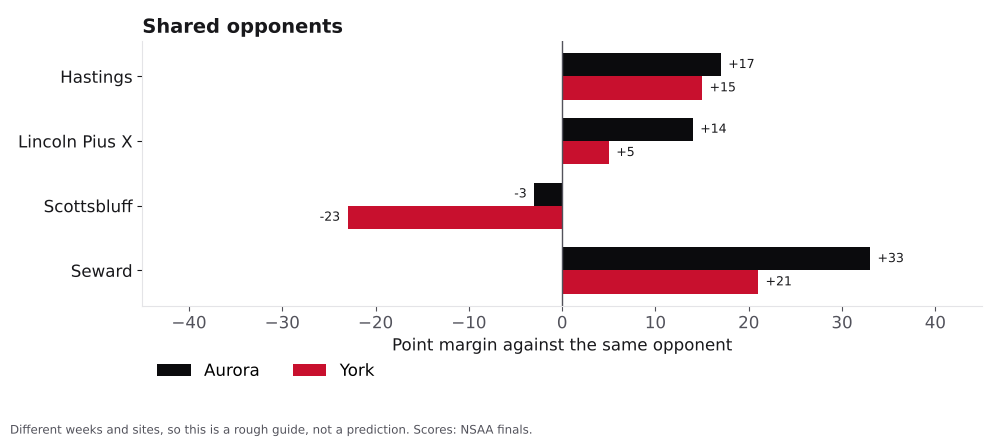 Bar chart comparing Aurora and York point margins against shared opponents.