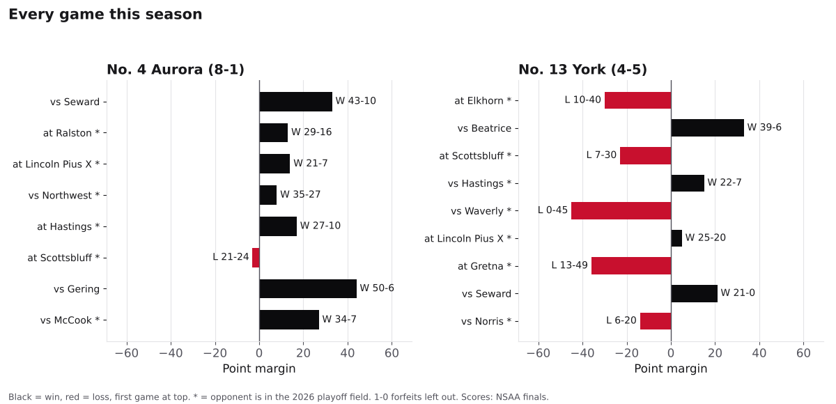 Two bar charts of every game margin this season for Aurora and York, wins in black and losses in red.