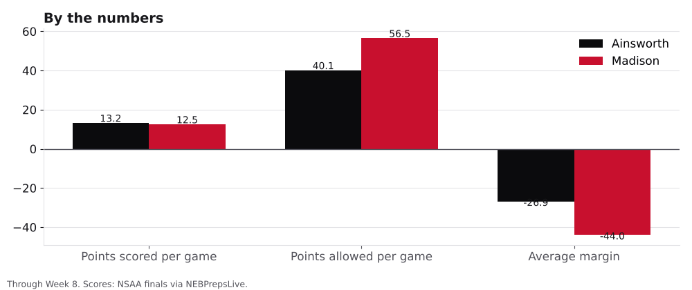 Bar chart comparing points scored, points allowed and average margin for Ainsworth and Madison.