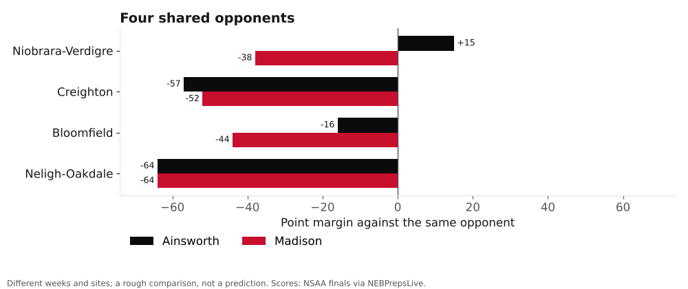 Bar chart comparing Ainsworth and Madison point margins against shared opponents.