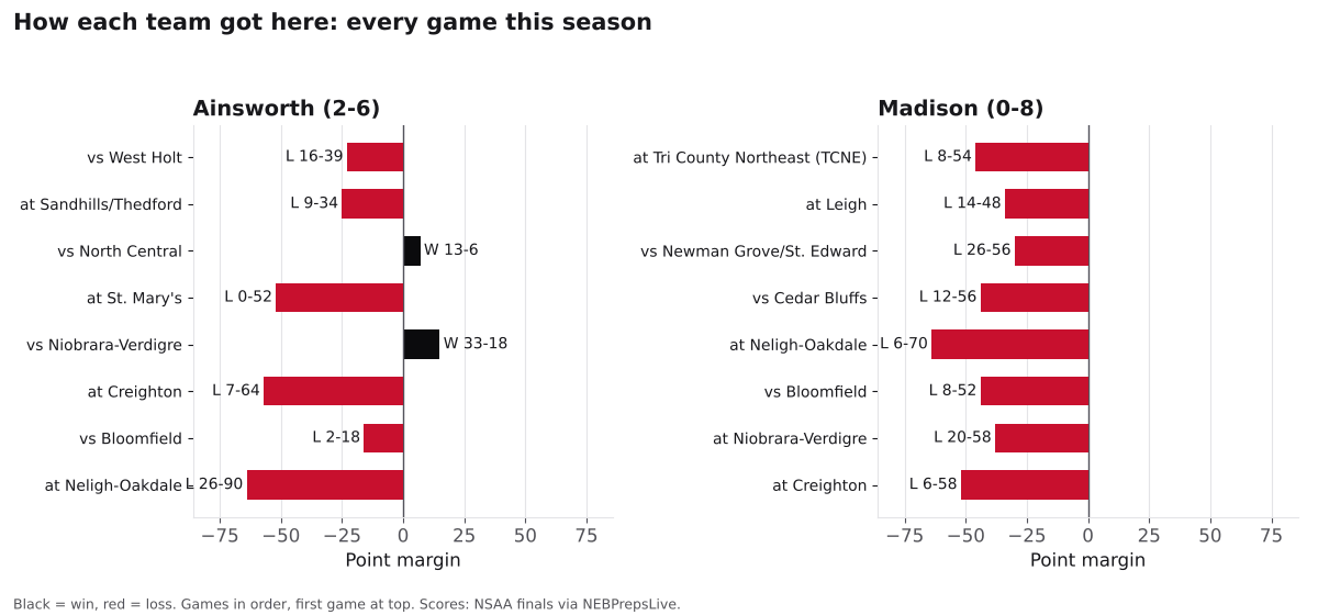 Two bar charts of every game margin this season for Ainsworth and Madison, wins in black and losses in red.