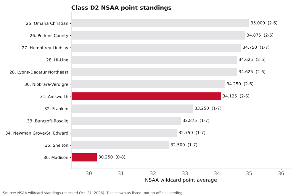 Bar chart of Class D2 NSAA point averages, ranks 25 to 36, with Ainsworth and Madison highlighted.