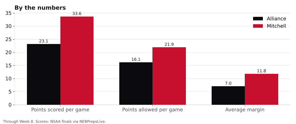 Bar chart comparing points scored, points allowed and average margin for Alliance and Mitchell.