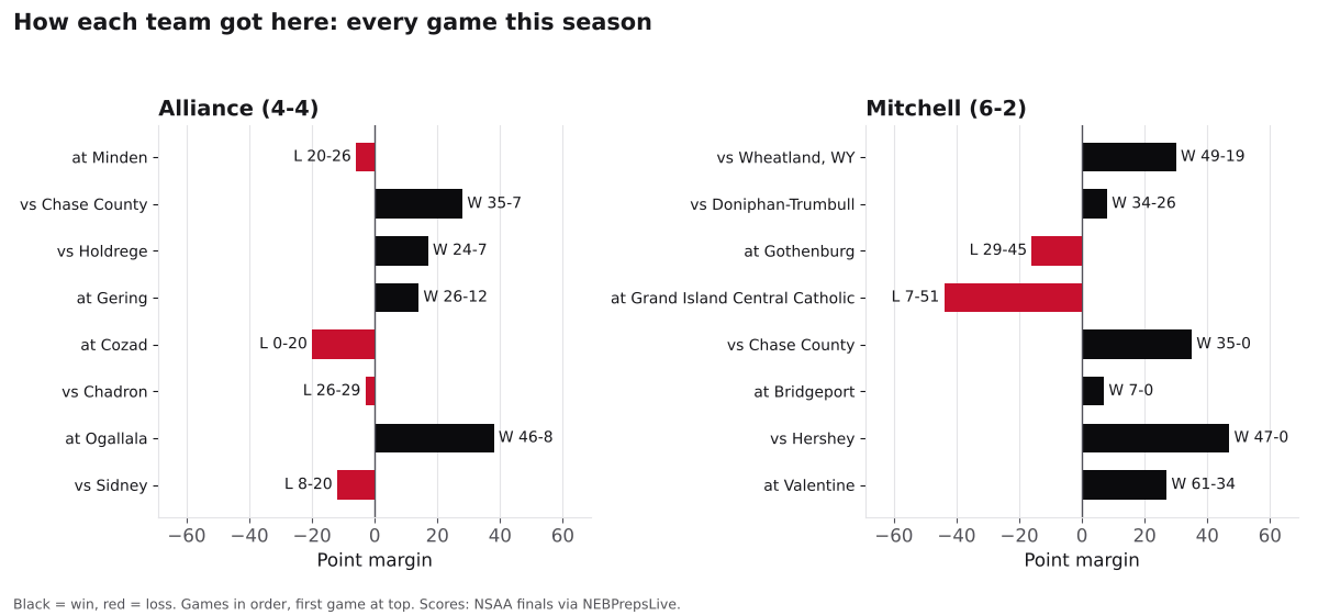 Two bar charts of every game margin this season for Alliance and Mitchell, wins in black and losses in red.