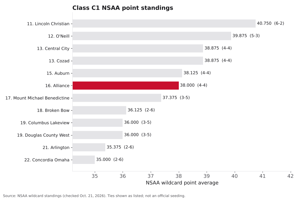Bar chart of Class C1 NSAA point averages, ranks 10 to 22, with Alliance highlighted.
