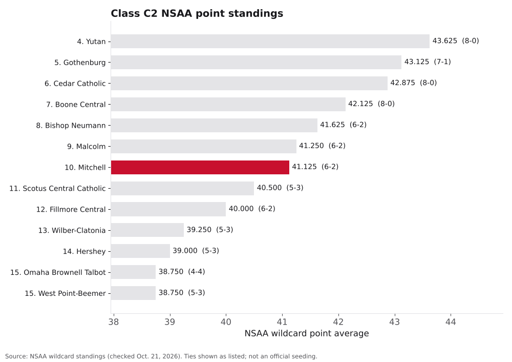 Bar chart of Class C2 NSAA point averages, ranks 4 to 16, with Mitchell highlighted.