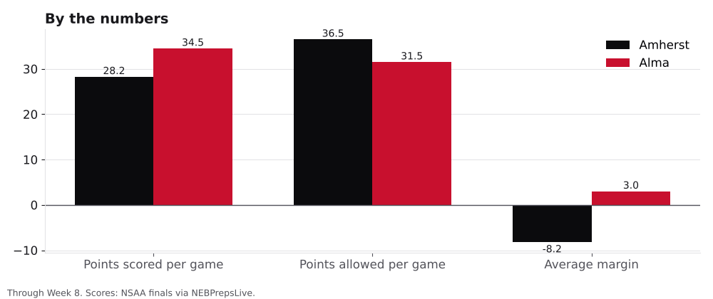 Bar chart comparing points scored, points allowed and average margin for Amherst and Alma.