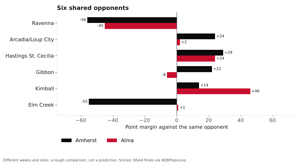 Bar chart comparing Amherst and Alma point margins against shared opponents.