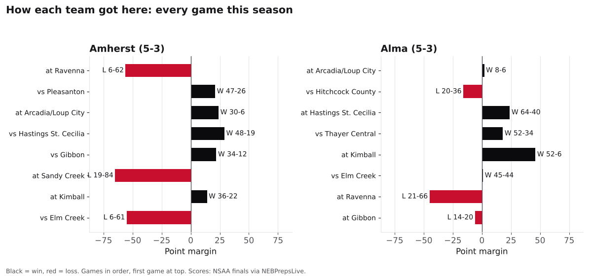 Two bar charts of every game margin this season for Amherst and Alma, wins in black and losses in red.