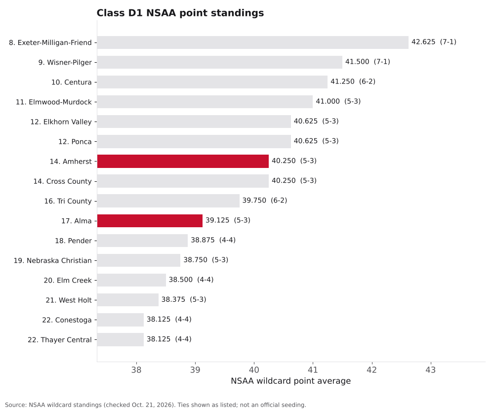 Bar chart of Class D1 NSAA point averages, ranks 8 to 23, with Amherst and Alma highlighted.