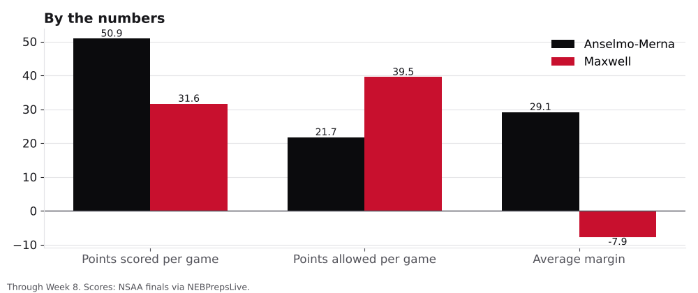 Bar chart comparing points scored, points allowed and average margin for Anselmo-Merna and Maxwell.