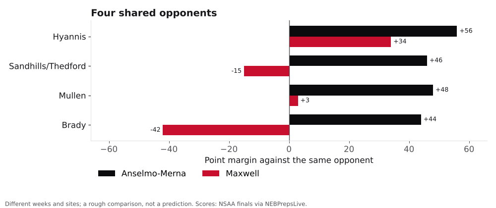 Bar chart comparing Anselmo-Merna and Maxwell point margins against shared opponents.