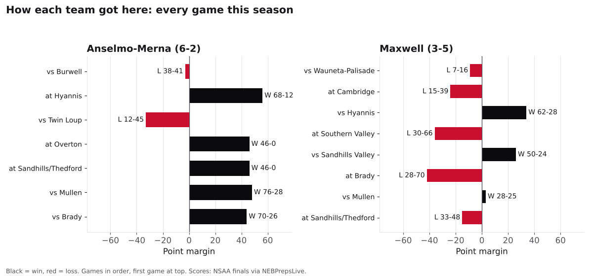 Two bar charts of every game margin this season for Anselmo-Merna and Maxwell, wins in black and losses in red.