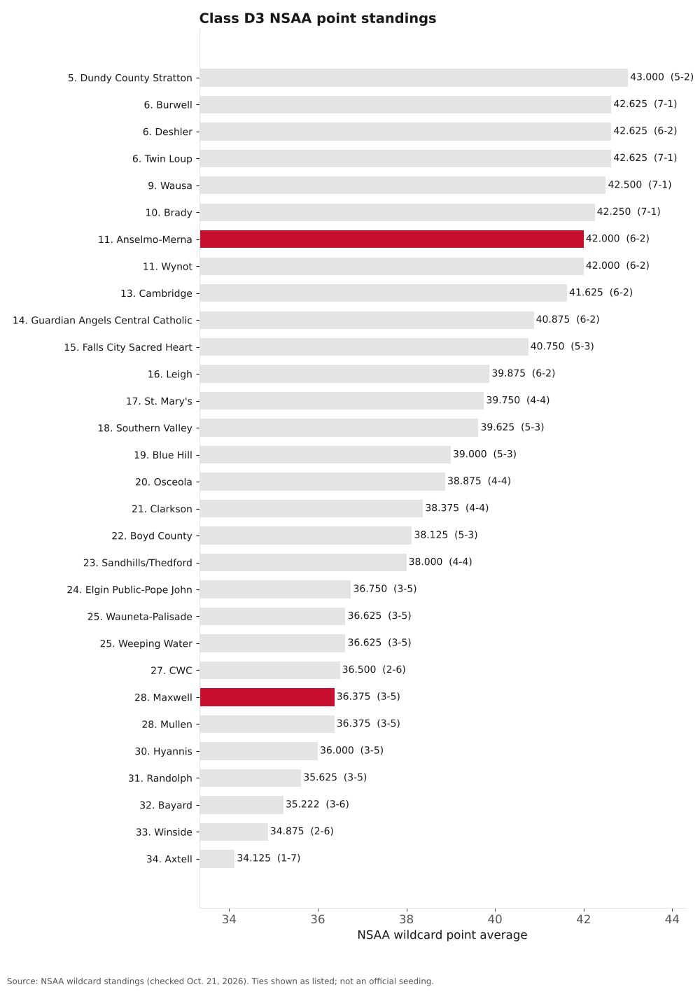 Bar chart of Class D3 NSAA point averages, ranks 5 to 34, with Anselmo-Merna and Maxwell highlighted.