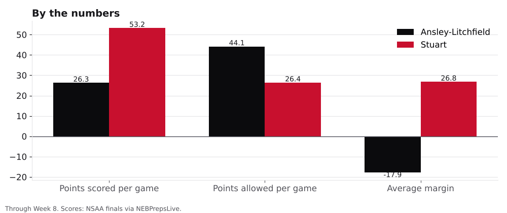 Bar chart comparing points scored, points allowed and average margin for Ansley-Litchfield and Stuart.