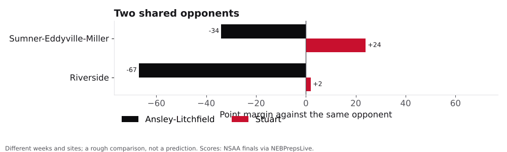 Bar chart comparing Ansley-Litchfield and Stuart point margins against shared opponents.