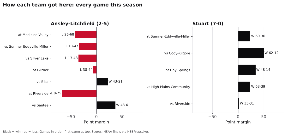 Two bar charts of every game margin this season for Ansley-Litchfield and Stuart, wins in black and losses in red.