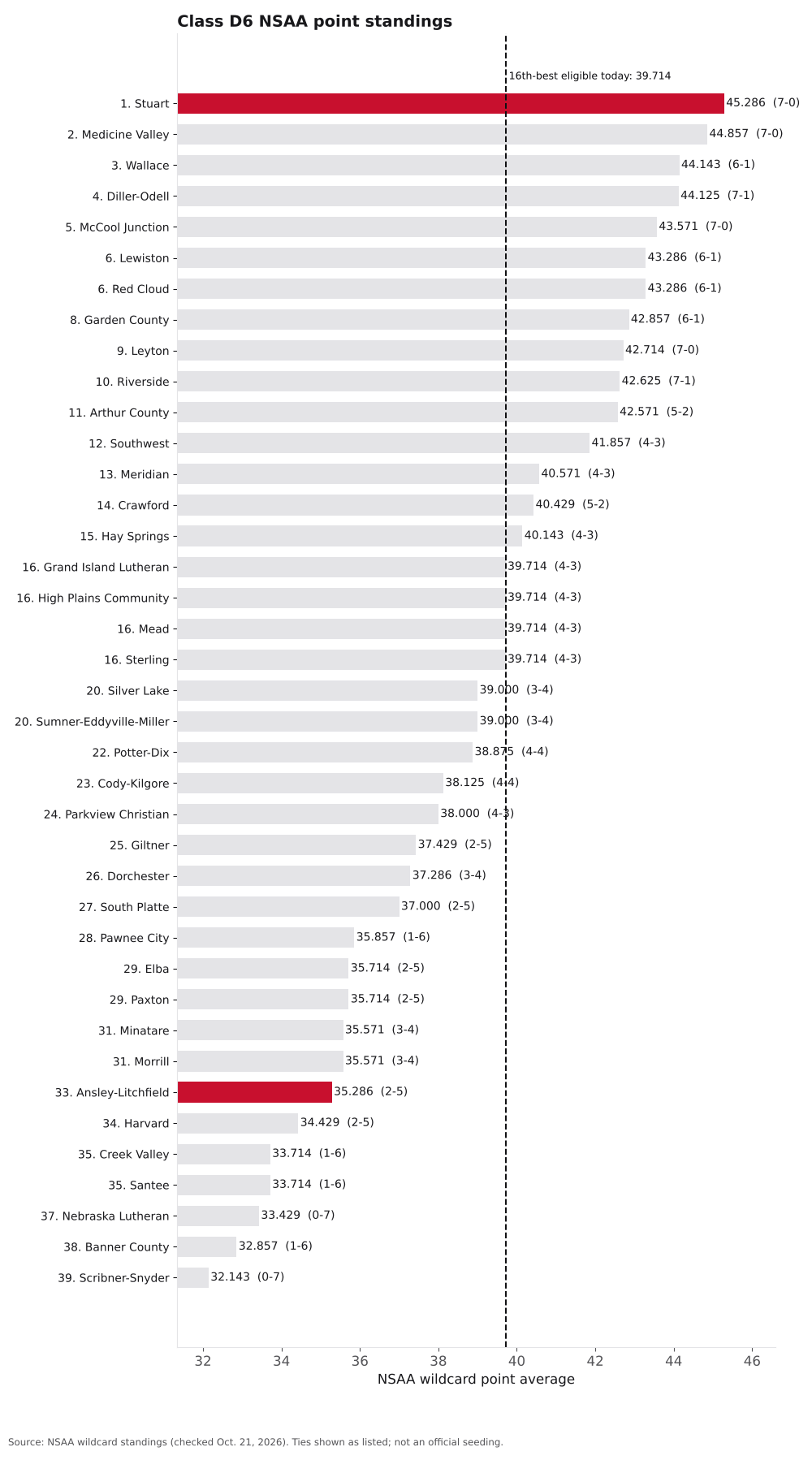 Bar chart of Class D6 NSAA point averages, ranks 1 to 39, with Ansley-Litchfield and Stuart highlighted.