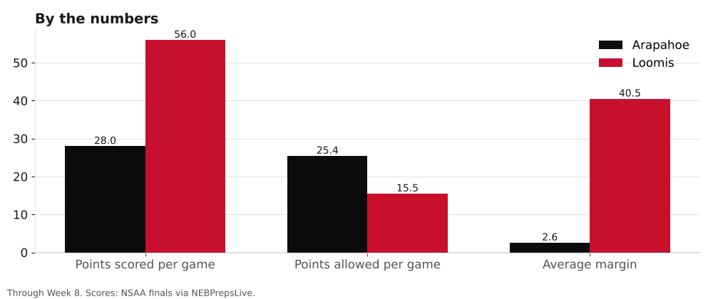 Bar chart comparing points scored, points allowed and average margin for Arapahoe and Loomis.