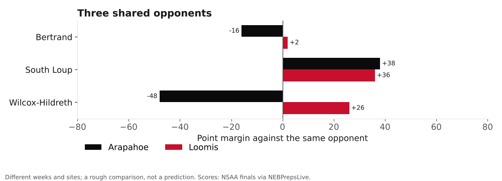 Bar chart comparing Arapahoe and Loomis point margins against shared opponents.