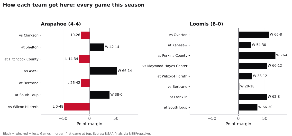 Two bar charts of every game margin this season for Arapahoe and Loomis, wins in black and losses in red.