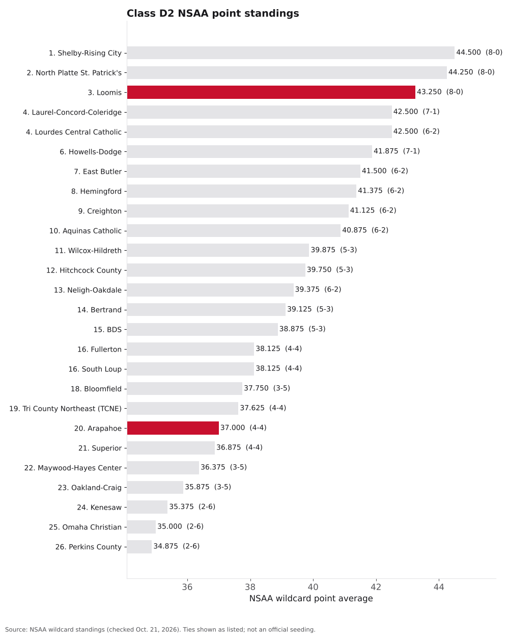 Bar chart of Class D2 NSAA point averages, ranks 1 to 26, with Arapahoe and Loomis highlighted.