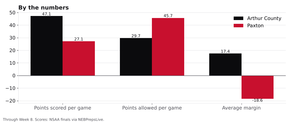 Bar chart comparing points scored, points allowed and average margin for Arthur County and Paxton.