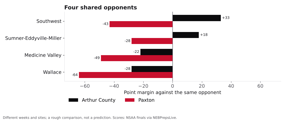 Bar chart comparing Arthur County and Paxton point margins against shared opponents.