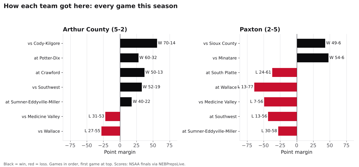 Two bar charts of every game margin this season for Arthur County and Paxton, wins in black and losses in red.