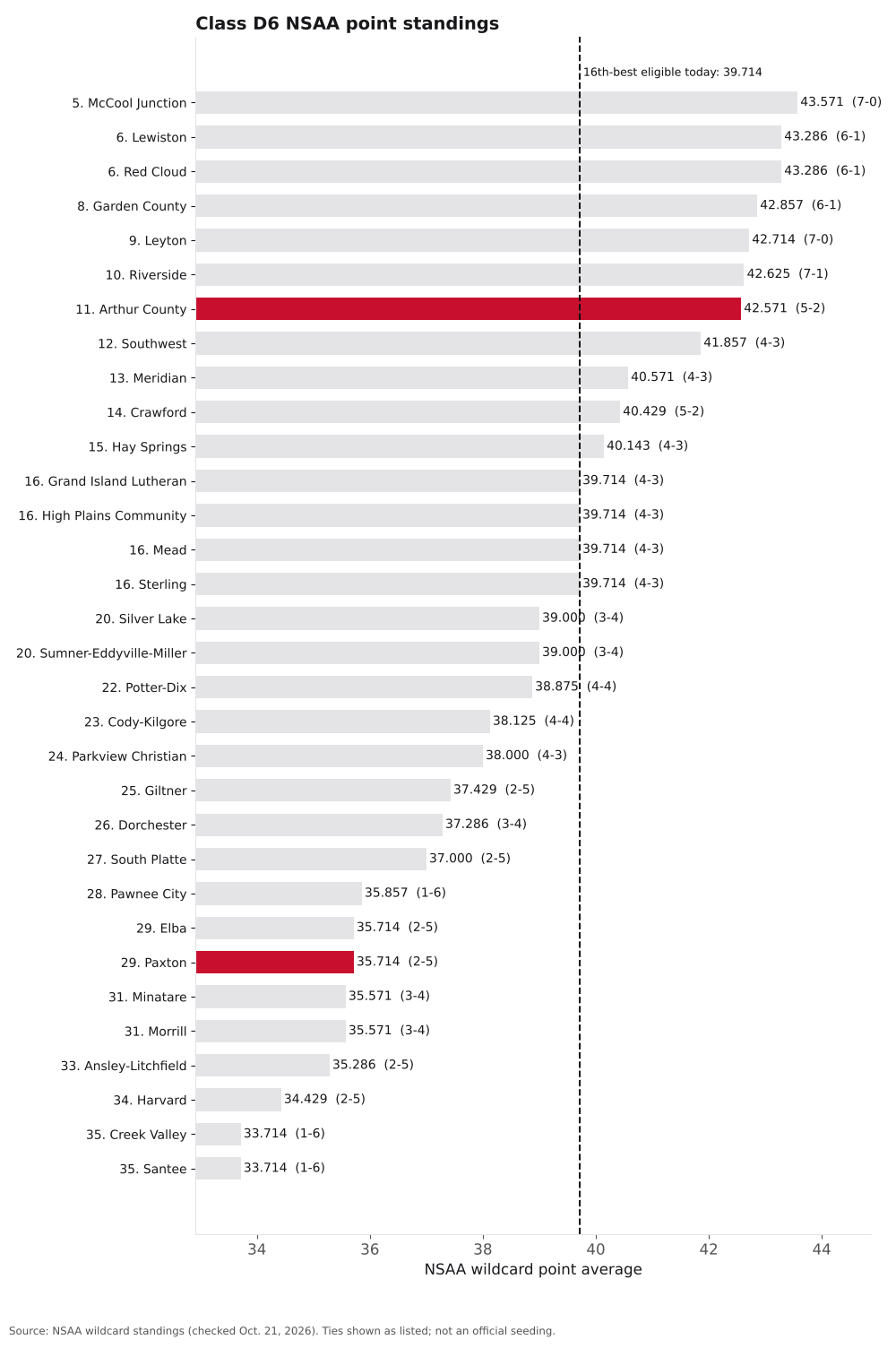 Bar chart of Class D6 NSAA point averages, ranks 5 to 35, with Arthur County and Paxton highlighted.