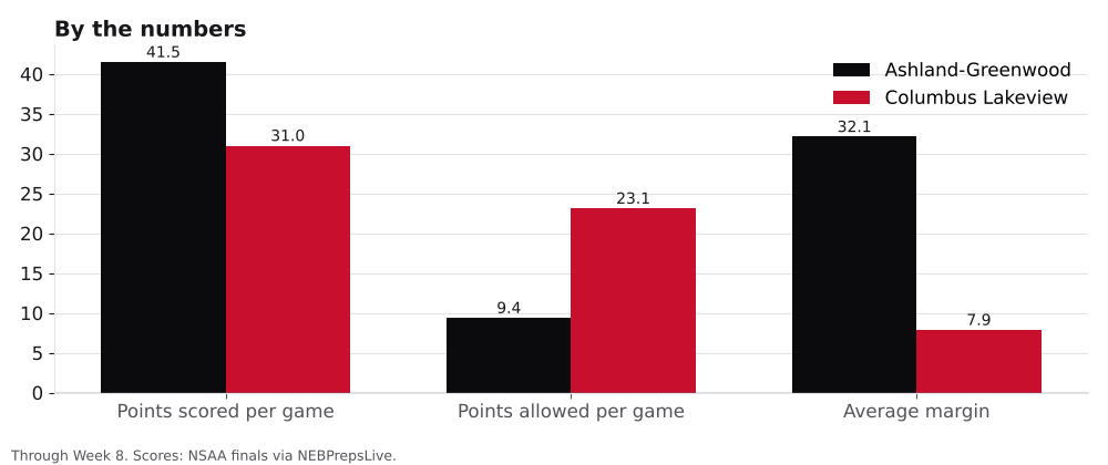 Bar chart comparing points scored, points allowed and average margin for Ashland-Greenwood and Columbus Lakeview.
