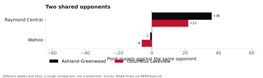 Bar chart comparing Ashland-Greenwood and Columbus Lakeview point margins against shared opponents.