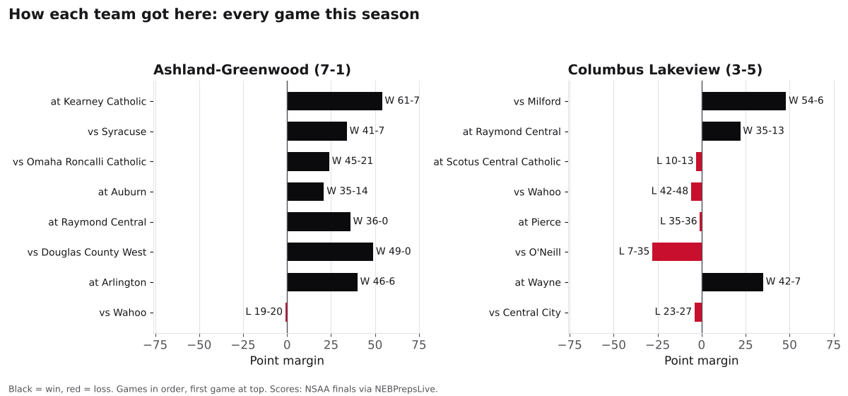 Two bar charts of every game margin this season for Ashland-Greenwood and Columbus Lakeview, wins in black and losses in red.