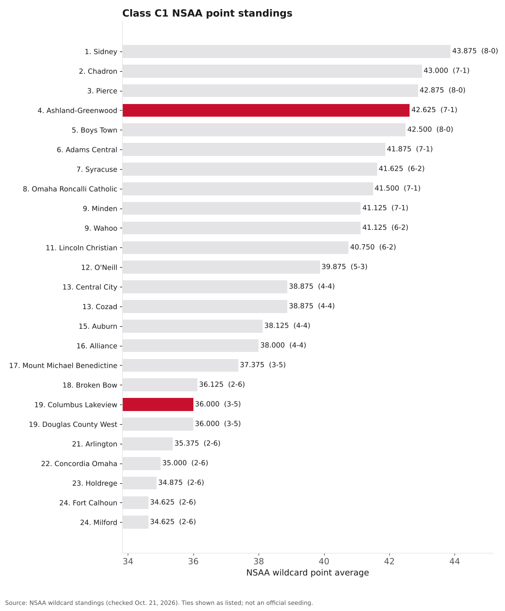 Bar chart of Class C1 NSAA point averages, ranks 1 to 25, with Ashland-Greenwood and Columbus Lakeview highlighted.