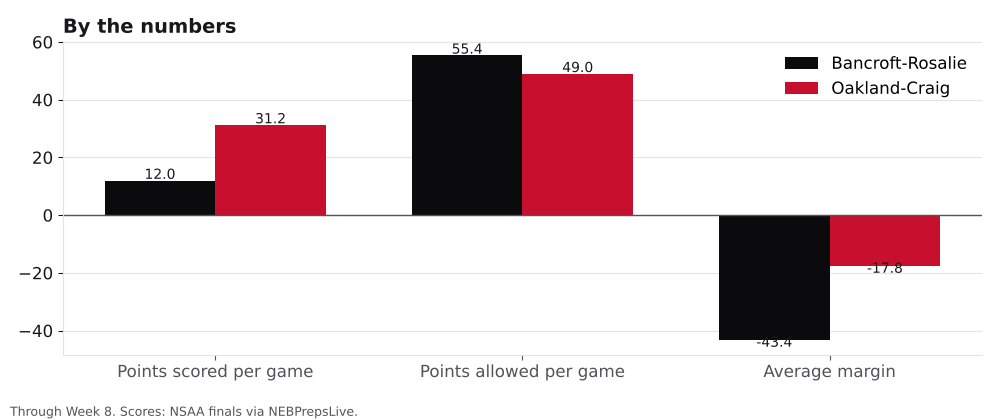 Bar chart comparing points scored, points allowed and average margin for Bancroft-Rosalie and Oakland-Craig.
