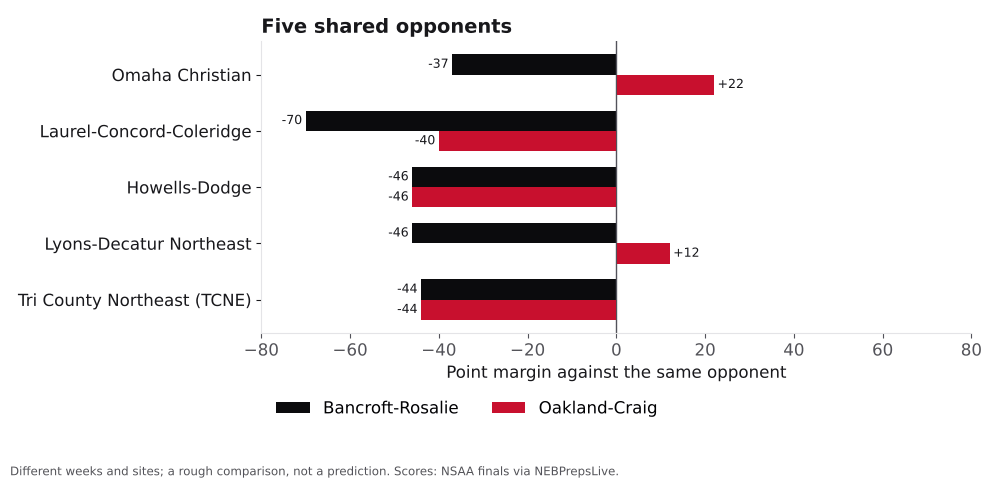 Bar chart comparing Bancroft-Rosalie and Oakland-Craig point margins against shared opponents.