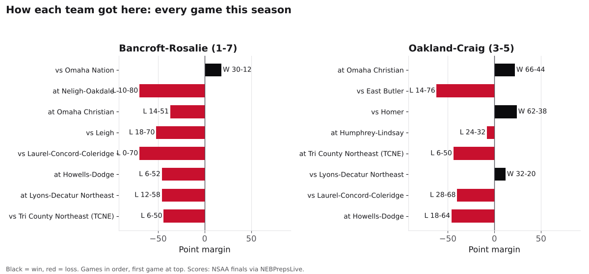 Two bar charts of every game margin this season for Bancroft-Rosalie and Oakland-Craig, wins in black and losses in red.