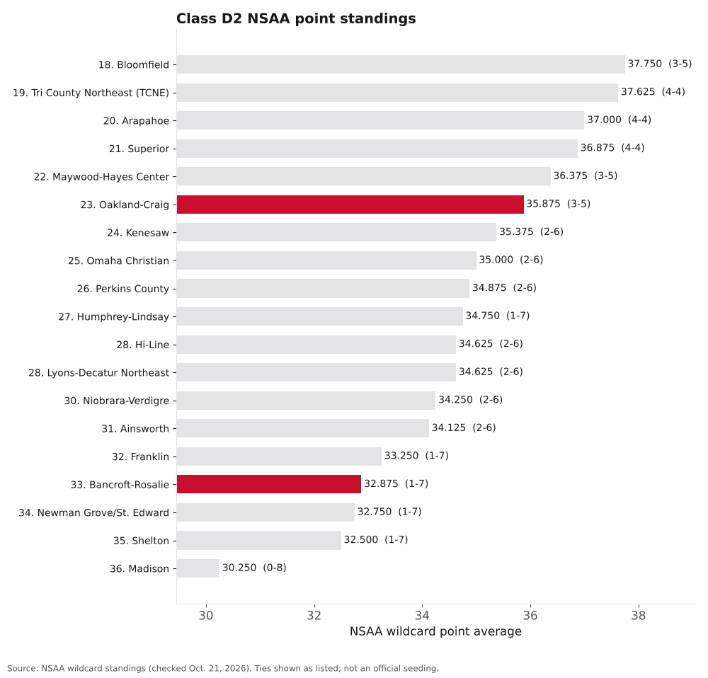 Bar chart of Class D2 NSAA point averages, ranks 17 to 36, with Bancroft-Rosalie and Oakland-Craig highlighted.