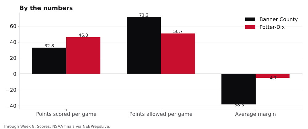 Bar chart comparing points scored, points allowed and average margin for Banner County and Potter-Dix.