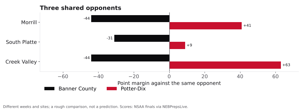 Bar chart comparing Banner County and Potter-Dix point margins against shared opponents.