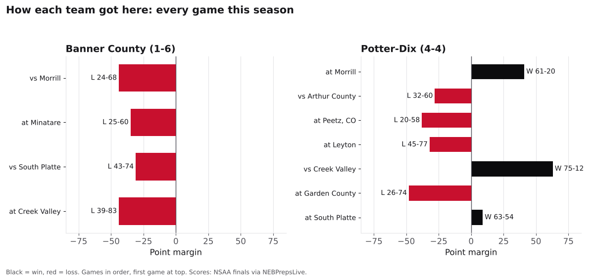 Two bar charts of every game margin this season for Banner County and Potter-Dix, wins in black and losses in red.