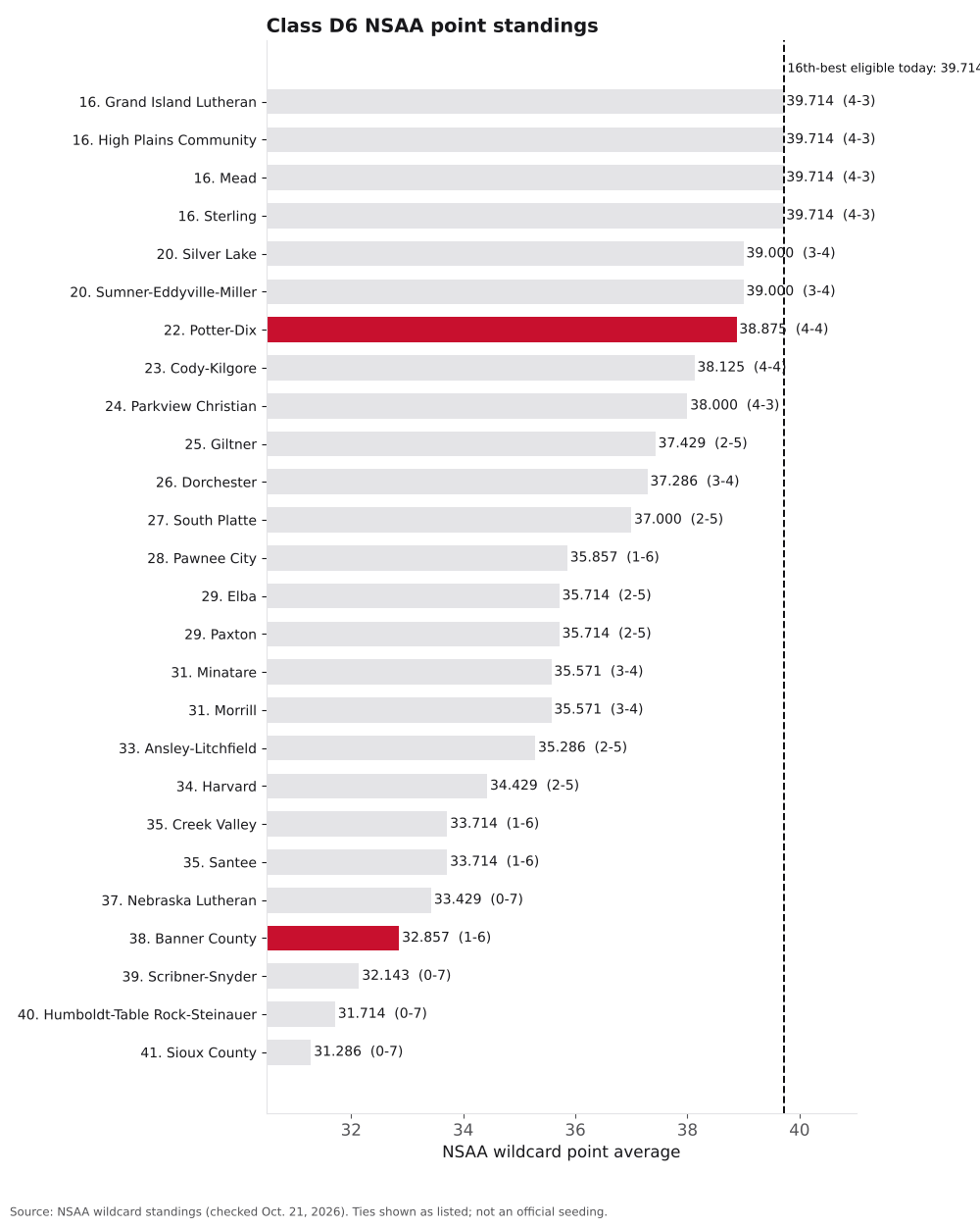 Bar chart of Class D6 NSAA point averages, ranks 16 to 41, with Banner County and Potter-Dix highlighted.