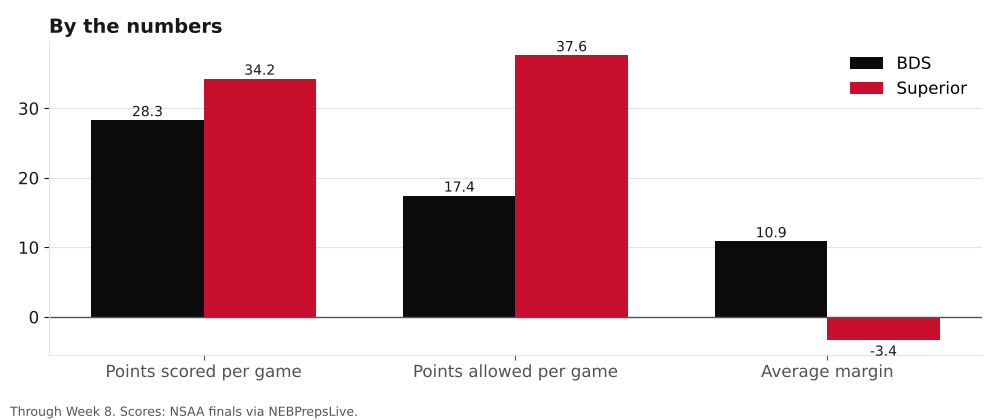 Bar chart comparing points scored, points allowed and average margin for BDS and Superior.