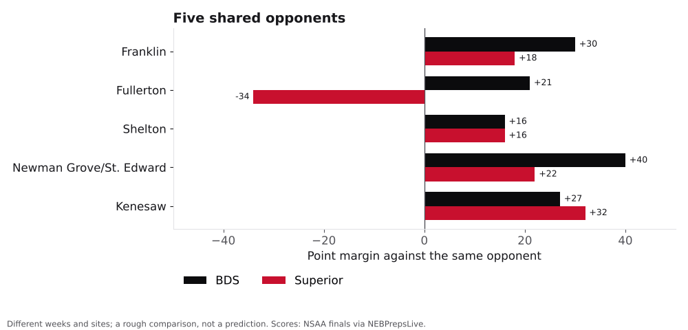 Bar chart comparing BDS and Superior point margins against shared opponents.