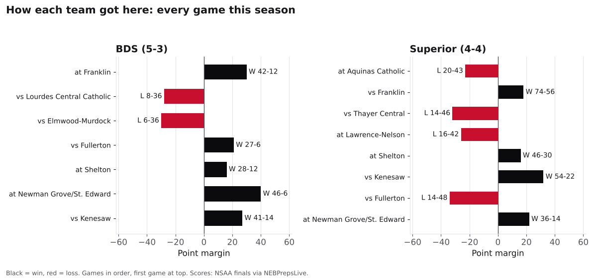 Two bar charts of every game margin this season for BDS and Superior, wins in black and losses in red.