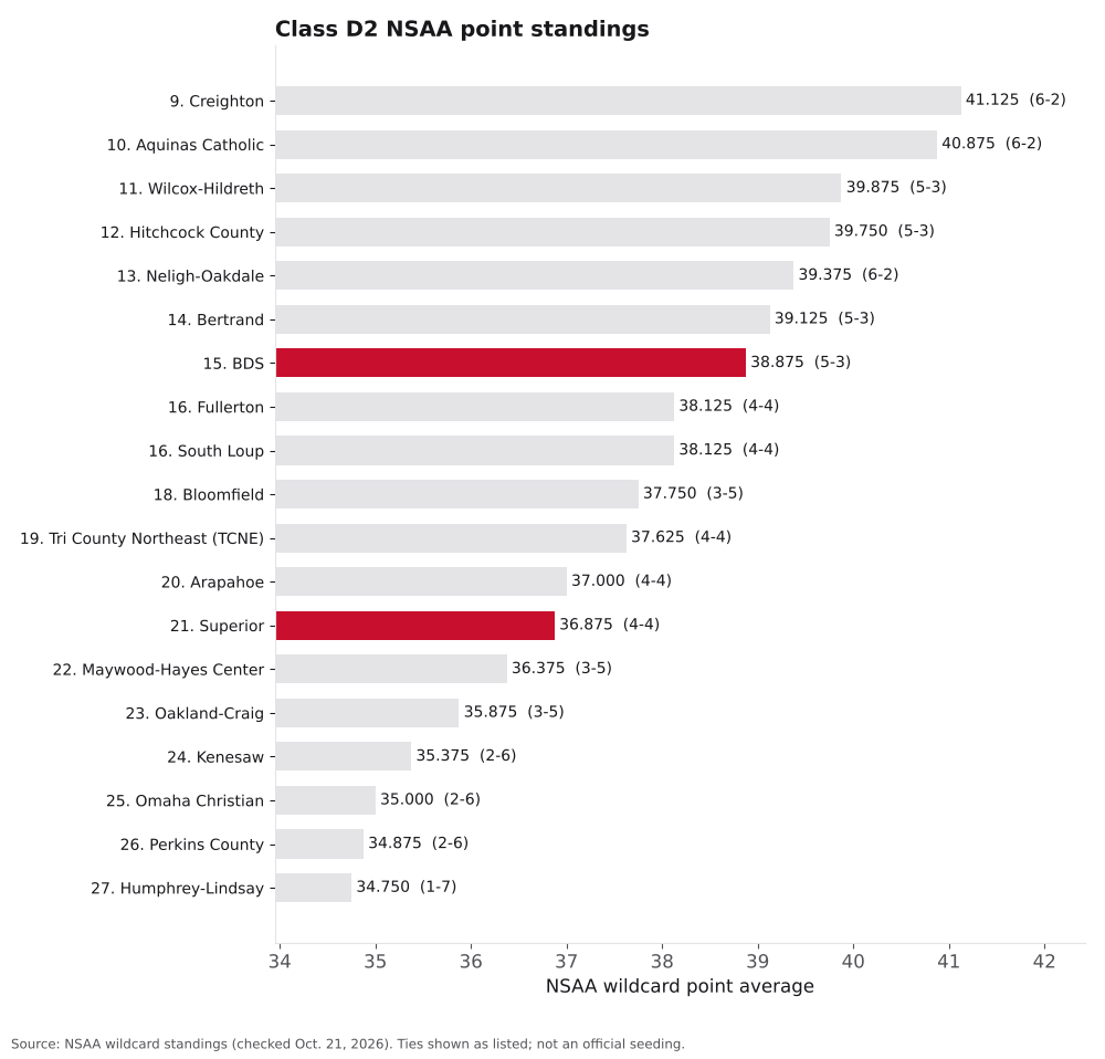Bar chart of Class D2 NSAA point averages, ranks 9 to 27, with BDS and Superior highlighted.