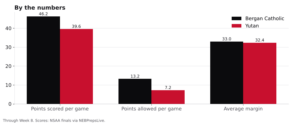 Bar chart comparing points scored, points allowed and average margin for Bergan Catholic and Yutan.