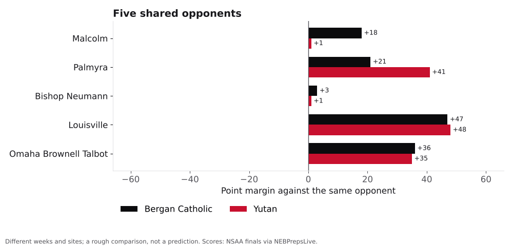 Bar chart comparing Bergan Catholic and Yutan point margins against shared opponents.